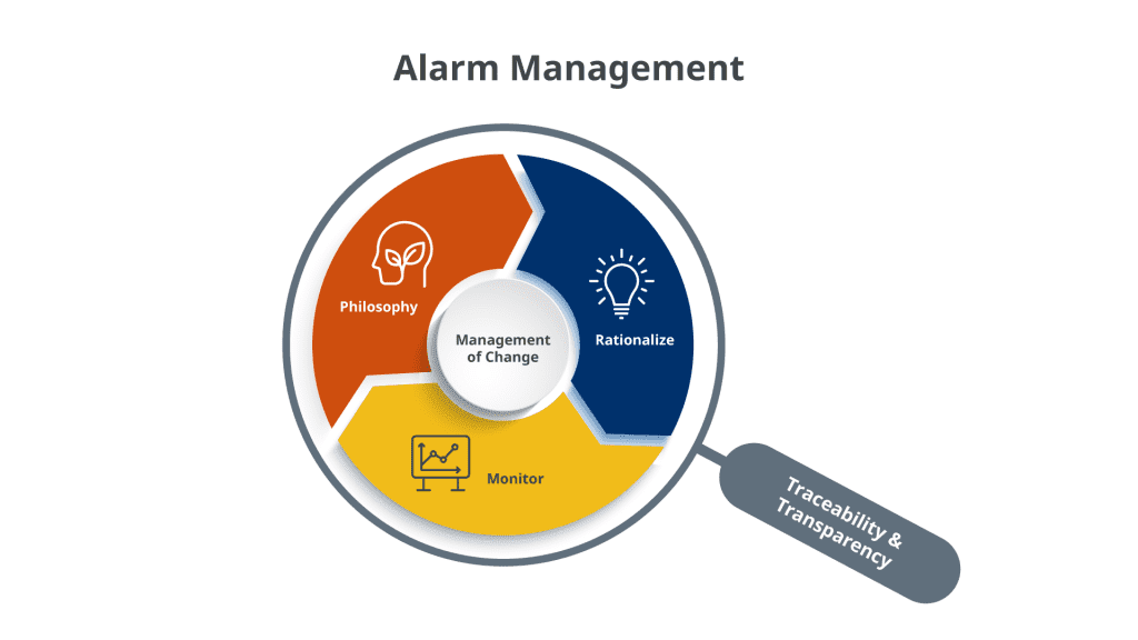 Alarm Management