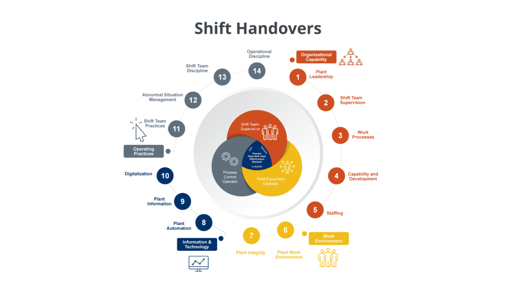 Shift Handovers