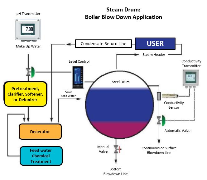 steam drum application