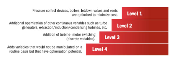 Energy optimization Energy and Process