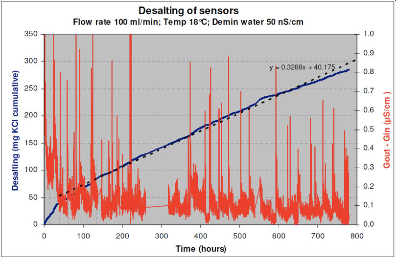 Desalting of Sensors