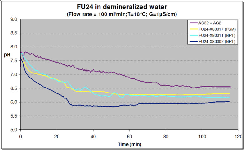 FU24 in demineralized water - pH