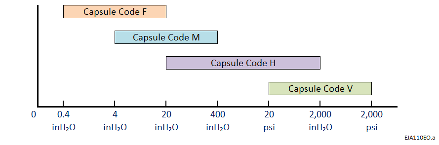 EJA110EOa