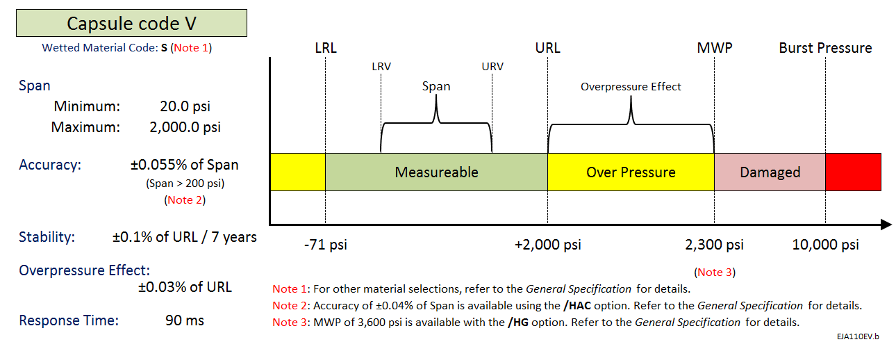 EJA110EVb