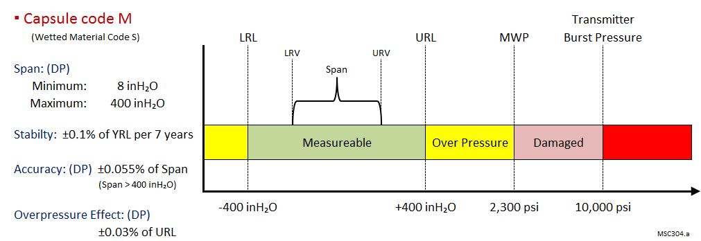 DP Flow Transmitters