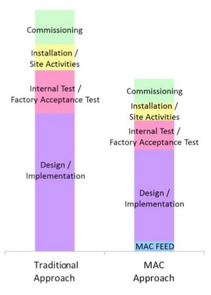 MAC Automation