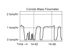 Coriolis Mass Flowmeter