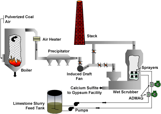 Flue Gas Desulfurization