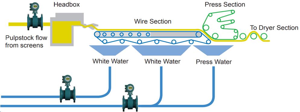 Paper Machine Basis Weight Measurement