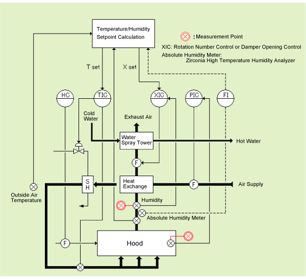 Hood Heat Recovery System - Loop Configuration