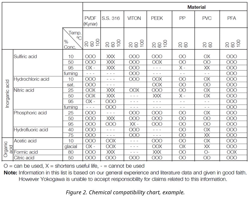 Percent Concentration Control | Yokogawa America