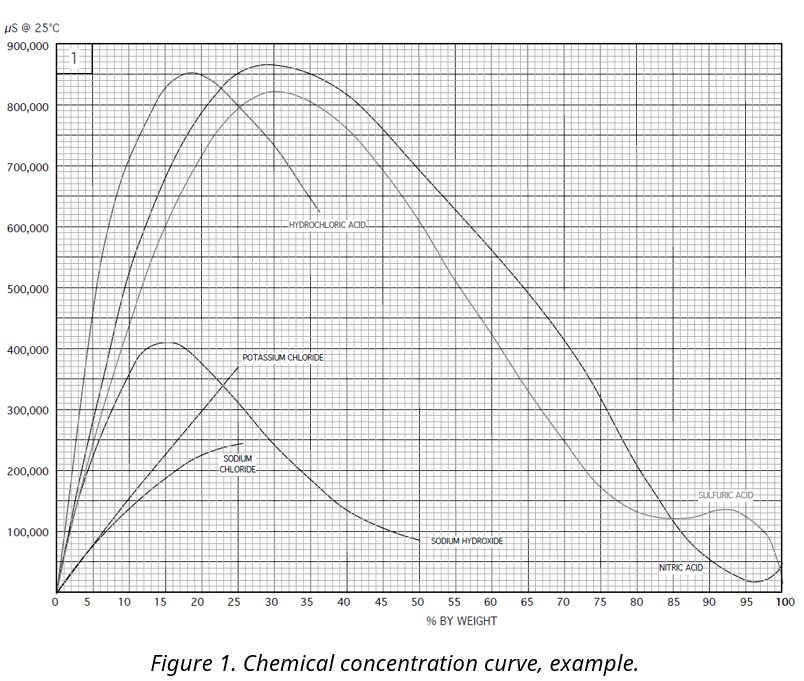 Chemical concentration curve example