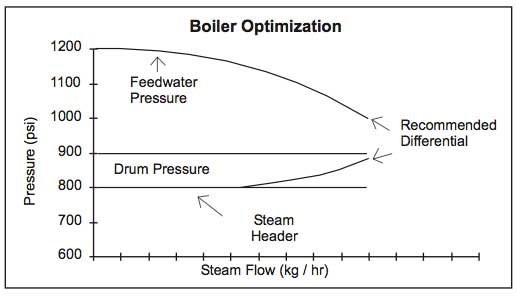 Boiler Optimization