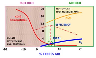 Efficiency, Emissions, Safety