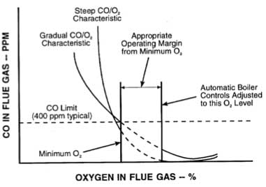 Using CO to trim excess O2