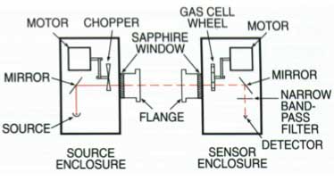 Infrared Analyzer