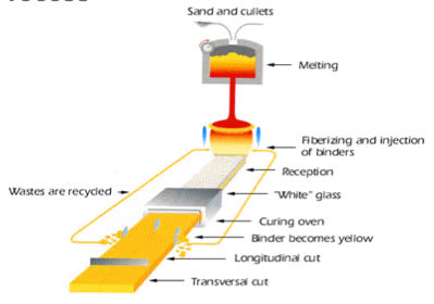 Fiberglass Insulation — Design Life-Cycle