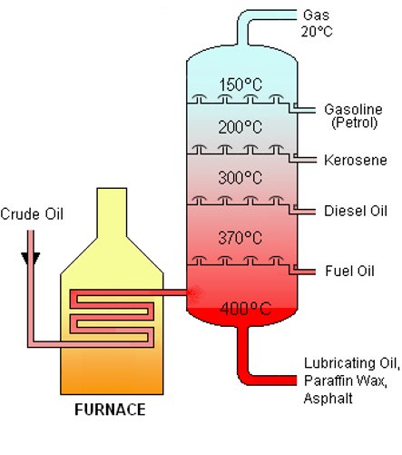 Refining The Crude