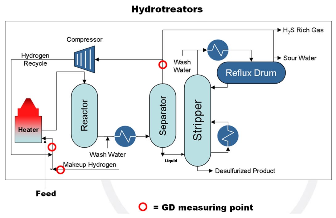 Hydrotreaters