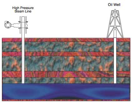 Steam Injection for Oil Recovery | Yokogawa America