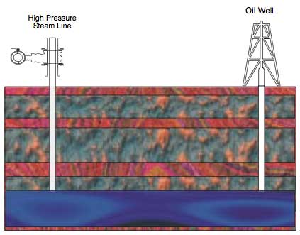 Steam Injection for Oil Recovery