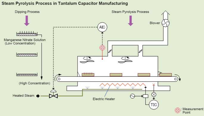 Steam Pyrolysis Process in Tantalum Capacitor Manufacturing