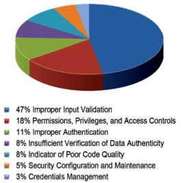 Figure 1 Categories of vulnerabilities identified in 2009-2010