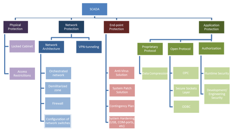 Structured overview of SCADA cyber security