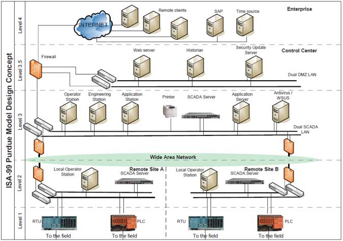 Figure 2 SCADA Network, in accordance with ISA-99