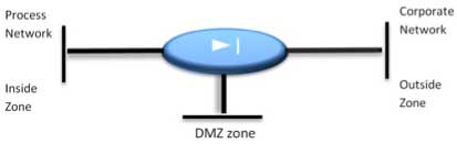 Figure 3 DMZ design