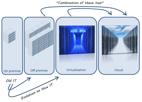 Figure 1: Evolution into the Cloud