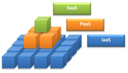 Figure 2: Cloud Stacked Diagram