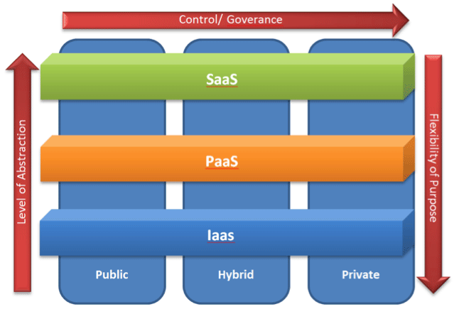 Figure 3: service/deployment model