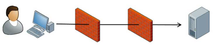 Figure 4: Current Client/Server model