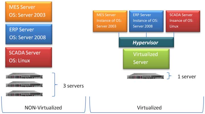 Figure 1 Server Consolidation