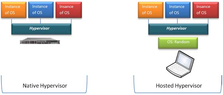 Figure 2 Configuration Difference Native & Hosted Hypervisor