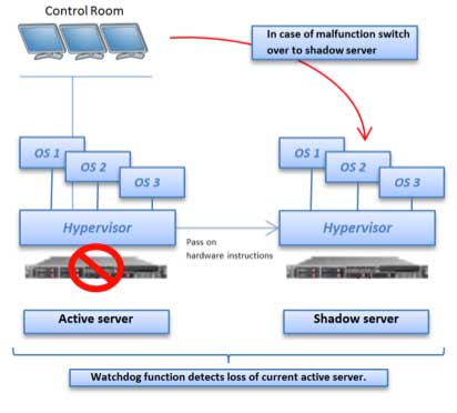 Figure 3 Disaster Recovery