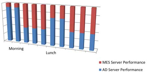 Figure 5 Fictitious display of performance usage AD Server