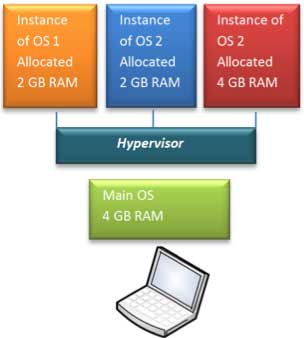 Figure 6 Resource allocations Hosted Hypervisor