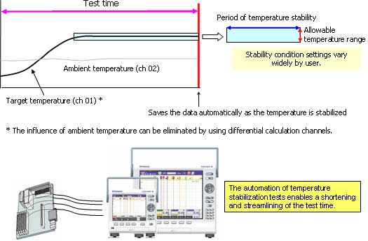 Automation of Temperature Stabilization Tests with MVAdvanced