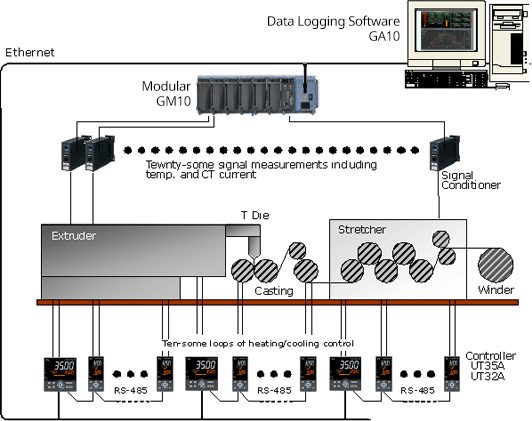 Data Acquisition and Monitoring for Film Manufacturing Equipment