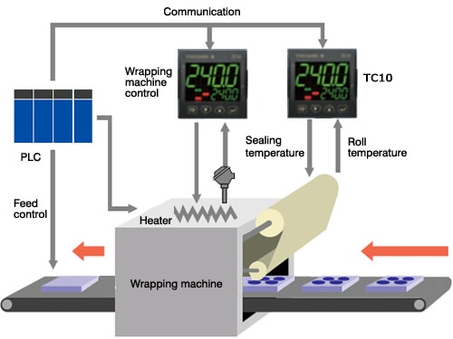 Temperature Control for Seal-heating Parts in Wrapping Machinery