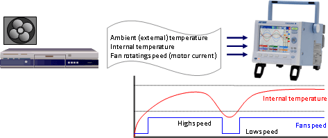 Evaluating Internal Temperature of Optical Disk Recorders