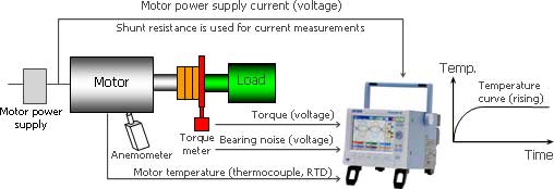 Testing Motor Durability