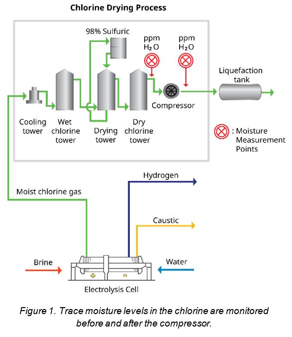 Measuring Trace Moisture in an Electrolysis Plant Yokogawa México