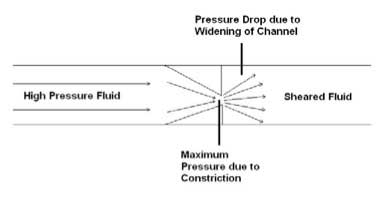 Pressure Drop Due To Widening of Channel