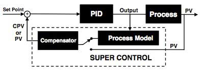 SUPER CONTROL = 2 or 3 Output