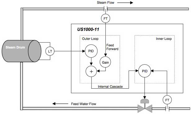 Boiler Drum Level Control Using US1000