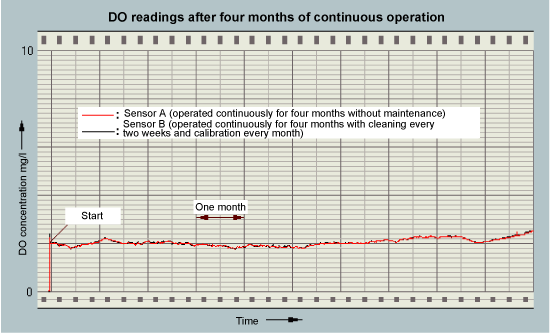 DO Readings Data