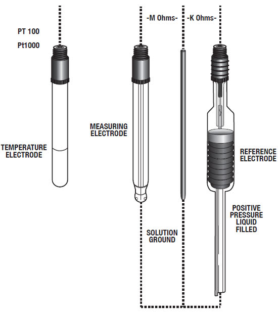 Figure 1: TYPICAL ELECTRODE CONFIGURATION FOR HIGH PURITY WATER APPLICAITONS